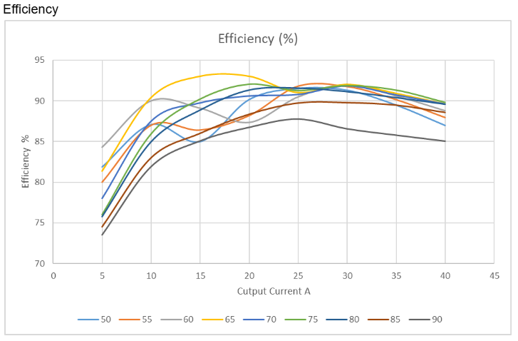 DC/DC Converter view 2